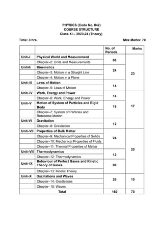 PHYSICS (Code No. 042)
COURSE STRUCTURE
Class XI – 2023-24 (Theory)
Time: 3 hrs. Max Marks: 70
No. of
Periods
Marks
Unit–I Physical World and Measurement
08
23
Chapter–2: Units and Measurements
Unit-II Kinematics
24
Chapter–3: Motion in a Straight Line
Chapter–4: Motion in a Plane
Unit–III Laws of Motion
14
Chapter–5: Laws of Motion
Unit–IV Work, Energy and Power
14
17
Chapter–6: Work, Energy and Power
Unit–V Motion of System of Particles and Rigid
Body 18
Chapter–7: System of Particles and
Rotational Motion
Unit-VI Gravitation
12
Chapter–8: Gravitation
Unit–VII Properties of Bulk Matter
24
20
Chapter–9: Mechanical Properties of Solids
Chapter–10: Mechanical Properties of Fluids
Chapter–11: Thermal Properties of Matter
Unit–VIII Thermodynamics
12
Chapter–12: Thermodynamics
Unit–IX
Behaviour of Perfect Gases and Kinetic
Theory of Gases 08
Chapter–13: Kinetic Theory
Unit–X Oscillations and Waves
26 10
Chapter–14: Oscillations
Chapter–15: Waves
Total 160 70
 