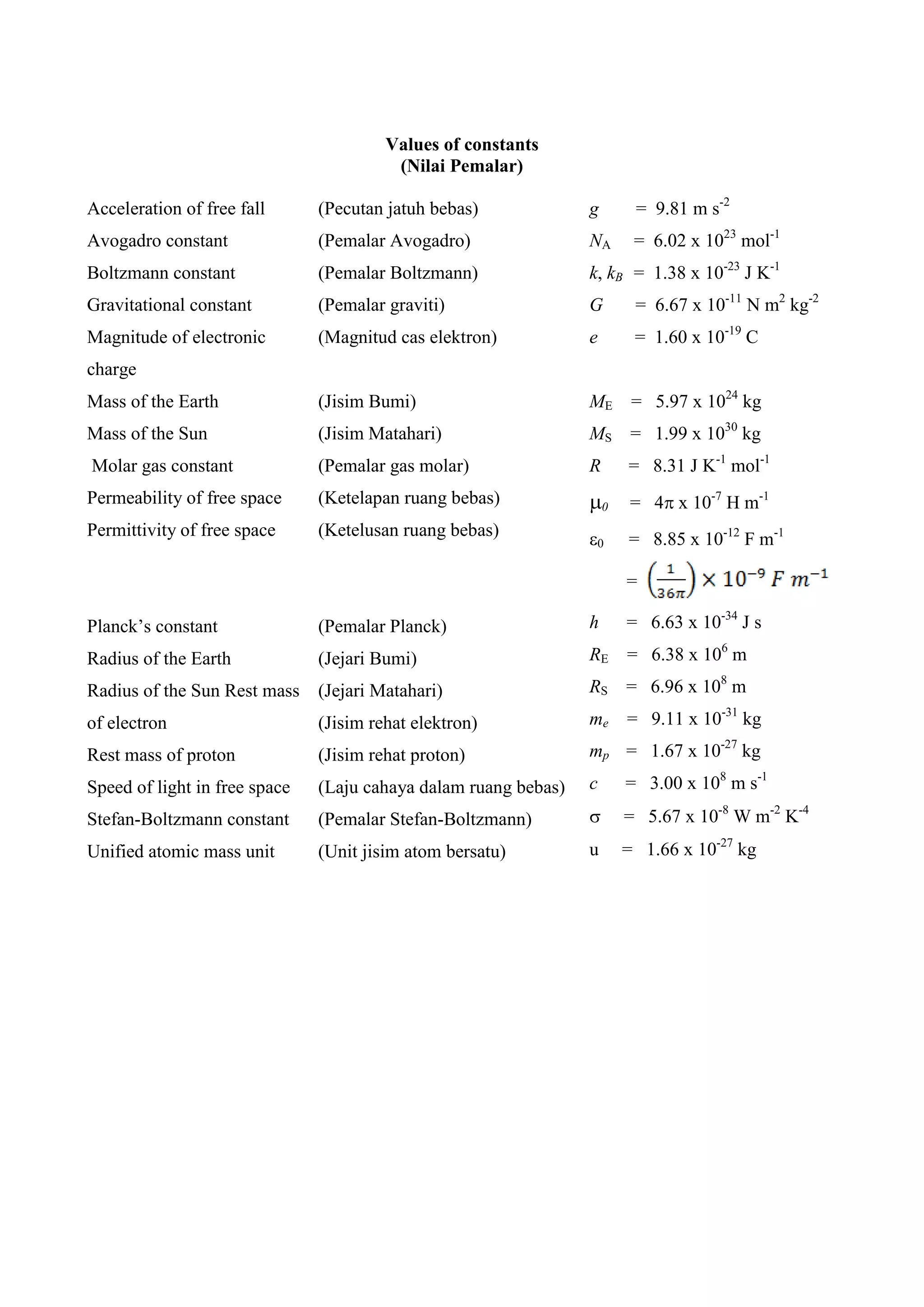 Values of constants
(Nilai Pemalar)
Acceleration of free fall
Avogadro constant
Boltzmann constant
Gravitational constant
Magnitude of electronic
charge
Mass of the Earth
Mass of the Sun
Molar gas constant
Permeability of free space
Permittivity of free space
Planck’s constant
Radius of the Earth
Radius of the Sun Rest mass
of electron
Rest mass of proton
Speed of light in free space
Stefan-Boltzmann constant
Unified atomic mass unit
(Pecutan jatuh bebas)
(Pemalar Avogadro)
(Pemalar Boltzmann)
(Pemalar graviti)
(Magnitud cas elektron)
(Jisim Bumi)
(Jisim Matahari)
(Pemalar gas molar)
(Ketelapan ruang bebas)
(Ketelusan ruang bebas)
(Pemalar Planck)
(Jejari Bumi)
(Jejari Matahari)
(Jisim rehat elektron)
(Jisim rehat proton)
(Laju cahaya dalam ruang bebas)
(Pemalar Stefan-Boltzmann)
(Unit jisim atom bersatu)
g = 9.81 m s-2
NA = 6.02 x 1023
mol-1
k, kB = 1.38 x 10-23
J K-1
G = 6.67 x 10-11
N m2
kg-2
e = 1.60 x 10-19
C
ME = 5.97 x 1024
kg
MS = 1.99 x 1030
kg
R = 8.31 J K-1
mol-1
0 = 4 x 10-7
H m-1
0 = 8.85 x 10-12
F m-1
=
h = 6.63 x 10-34
J s
RE = 6.38 x 106
m
RS = 6.96 x 108
m
me = 9.11 x 10-31
kg
mp = 1.67 x 10-27
kg
c = 3.00 x 108
m s-1
 = 5.67 x 10-8
W m-2
K-4
u = 1.66 x 10-27
kg
 