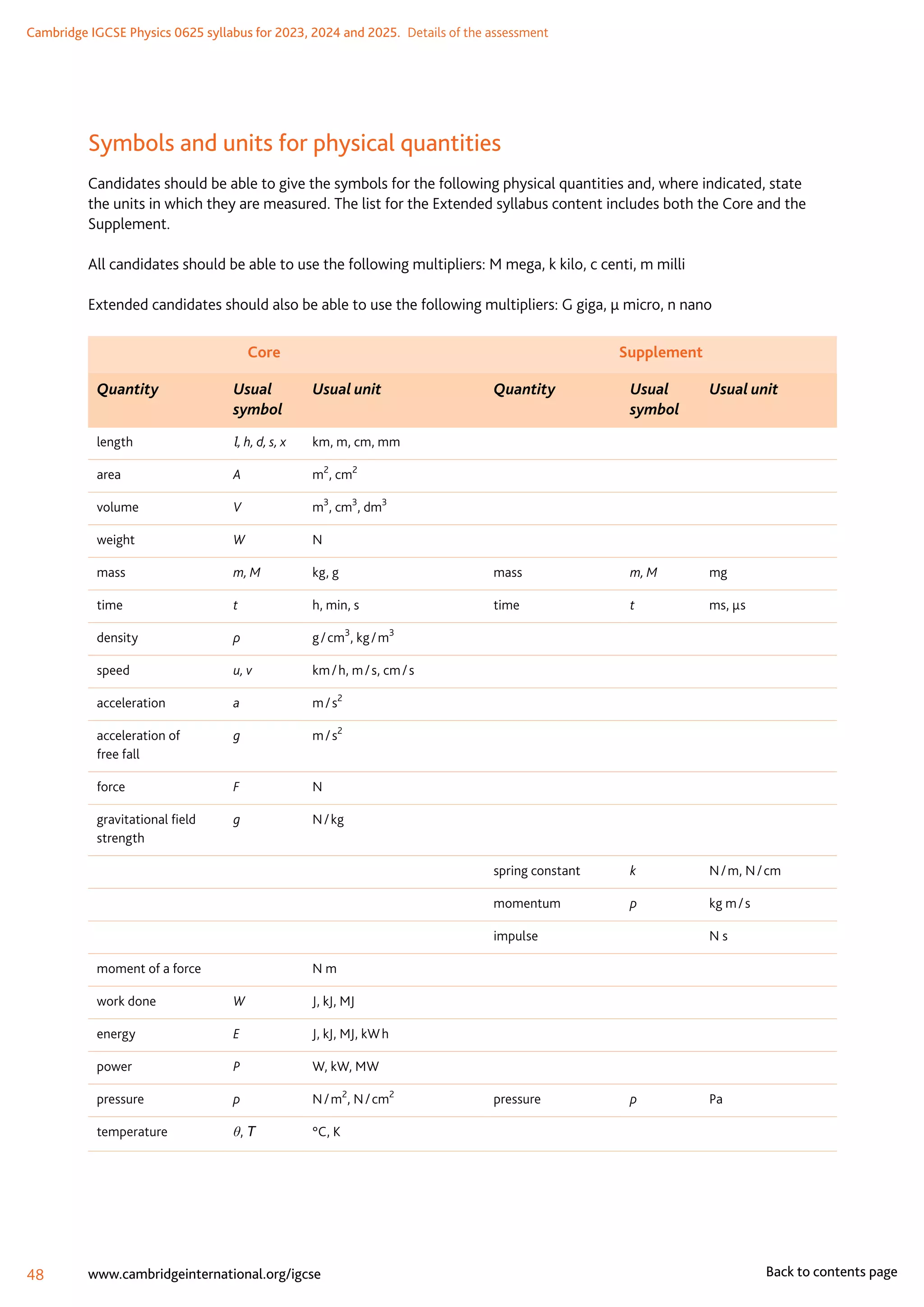 Cambridge IGCSE Physics 0625 syllabus for 2023, 2024 and 2025.  Details of the assessment
48 www.cambridgeinternational.org/igcse Back to contents page
Symbols and units for physical quantities
Candidates should be able to give the symbols for the following physical quantities and, where indicated, state
the units in which they are measured. The list for the Extended syllabus content includes both the Core and the
Supplement.
All candidates should be able to use the following multipliers: M mega, k kilo, c centi, m milli
Extended candidates should also be able to use the following multipliers: G giga, μ micro, n nano
Core Supplement
Quantity Usual
symbol
Usual unit Quantity Usual
symbol
Usual unit
length l, h, d, s, x km, m, cm, mm
area A m2
, cm2
volume V m3
, cm3
, dm3
weight W N
mass m, M kg, g mass m, M mg
time t h, min, s time t ms, μs
density ρ g / cm3
, kg / m3
speed u, v km / h, m / s, cm / s
acceleration a m / s2
acceleration of
free fall
g m / s2
force F N
gravitational field
strength
g N / kg
spring constant k N / m, N / cm
momentum p kg m / s
impulse N s
moment of a force N m
work done W J, kJ, MJ
energy E J, kJ, MJ, kW h
power P W, kW, MW
pressure p N / m2
, N / cm2
pressure p Pa
temperature θ, T °C, K
 