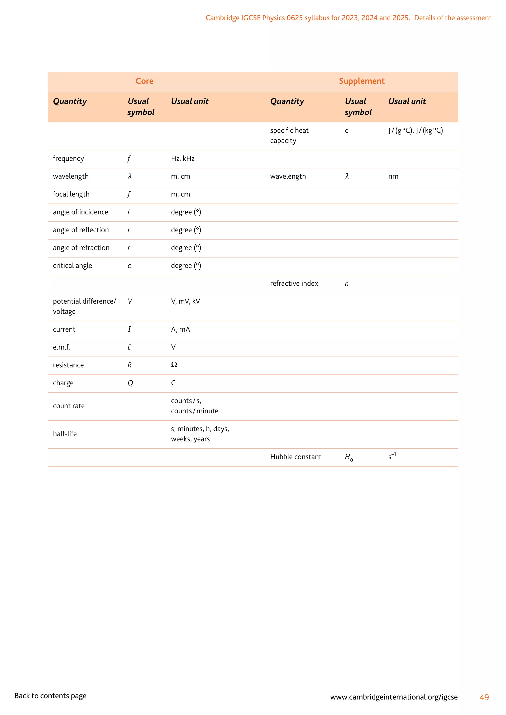 Cambridge IGCSE Physics 0625 syllabus for 2023, 2024 and 2025.  Details of the assessment
49
www.cambridgeinternational.org/igcse
Back to contents page
Core Supplement
Quantity Usual
symbol
Usual unit Quantity Usual
symbol
Usual unit
specific heat
capacity
c J / (g °C), J / (kg °C)
frequency f Hz, kHz
wavelength λ m, cm wavelength λ nm
focal length f m, cm
angle of incidence i degree (°)
angle of reflection r degree (°)
angle of refraction r degree (°)
critical angle c degree (°)
refractive index n
potential difference/
voltage
V V, mV, kV
current I A, mA
e.m.f. E V
resistance R Ω
charge Q C
count rate
counts / s,
counts / minute
half-life
s, minutes, h, days,
weeks, years
Hubble constant H0
s–1
 