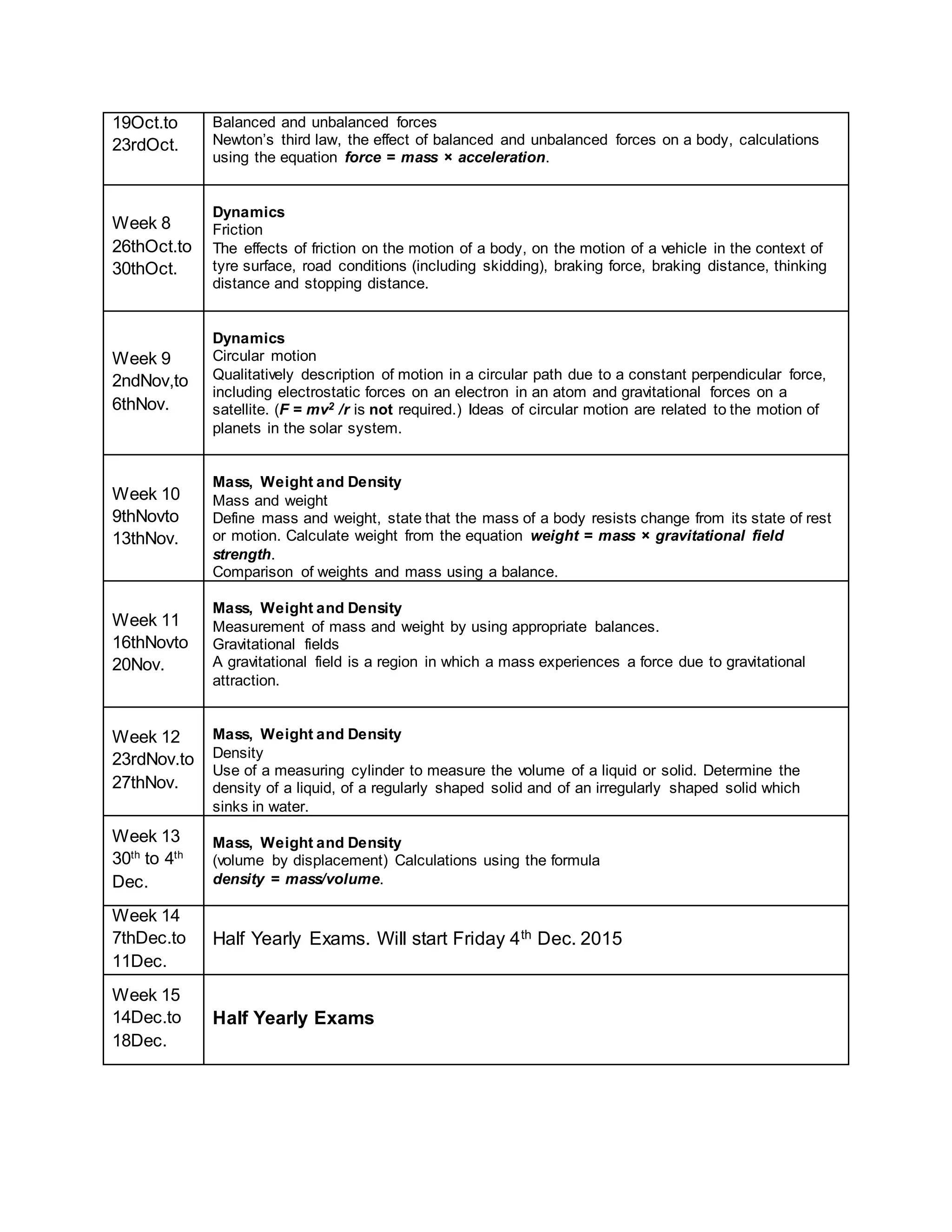 19Oct.to
23rdOct.
Balanced and unbalanced forces
Newton’s third law, the effect of balanced and unbalanced forces on a body, calculations
using the equation force = mass × acceleration.
Week 8
26thOct.to
30thOct.
Dynamics
Friction
The effects of friction on the motion of a body, on the motion of a vehicle in the context of
tyre surface, road conditions (including skidding), braking force, braking distance, thinking
distance and stopping distance.
Week 9
2ndNov,to
6thNov.
Dynamics
Circular motion
Qualitatively description of motion in a circular path due to a constant perpendicular force,
including electrostatic forces on an electron in an atom and gravitational forces on a
satellite. (F = mv2 /r is not required.) Ideas of circular motion are related to the motion of
planets in the solar system.
Week 10
9thNovto
13thNov.
Mass, Weight and Density
Mass and weight
Define mass and weight, state that the mass of a body resists change from its state of rest
or motion. Calculate weight from the equation weight = mass × gravitational field
strength.
Comparison of weights and mass using a balance.
Week 11
16thNovto
20Nov.
Mass, Weight and Density
Measurement of mass and weight by using appropriate balances.
Gravitational fields
A gravitational field is a region in which a mass experiences a force due to gravitational
attraction.
Week 12
23rdNov.to
27thNov.
Mass, Weight and Density
Density
Use of a measuring cylinder to measure the volume of a liquid or solid. Determine the
density of a liquid, of a regularly shaped solid and of an irregularly shaped solid which
sinks in water.
Week 13
30th
to 4th
Dec.
Mass, Weight and Density
(volume by displacement) Calculations using the formula
density = mass/volume.
Week 14
7thDec.to
11Dec.
Half Yearly Exams. Will start Friday 4th Dec. 2015
Week 15
14Dec.to
18Dec.
Half Yearly Exams
 