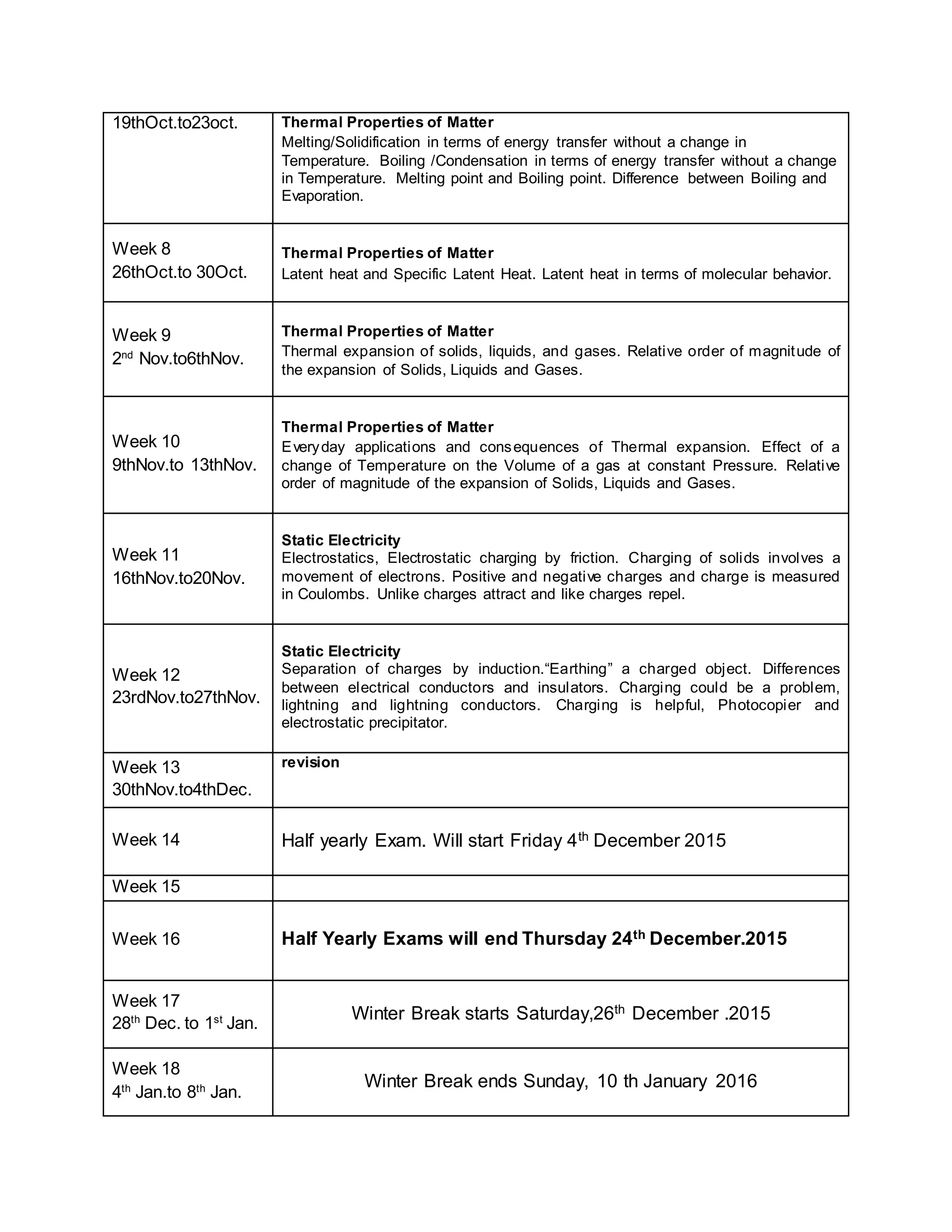 19thOct.to23oct. Thermal Properties of Matter
Melting/Solidification in terms of energy transfer without a change in
Temperature. Boiling /Condensation in terms of energy transfer without a change
in Temperature. Melting point and Boiling point. Difference between Boiling and
Evaporation.
Week 8
26thOct.to 30Oct.
Thermal Properties of Matter
Latent heat and Specific Latent Heat. Latent heat in terms of molecular behavior.
Week 9
2nd
Nov.to6thNov.
Thermal Properties of Matter
Thermal expansion of solids, liquids, and gases. Relative order of magnitude of
the expansion of Solids, Liquids and Gases.
Week 10
9thNov.to 13thNov.
Thermal Properties of Matter
Everyday applications and consequences of Thermal expansion. Effect of a
change of Temperature on the Volume of a gas at constant Pressure. Relative
order of magnitude of the expansion of Solids, Liquids and Gases.
Week 11
16thNov.to20Nov.
Static Electricity
Electrostatics, Electrostatic charging by friction. Charging of solids involves a
movement of electrons. Positive and negative charges and charge is measured
in Coulombs. Unlike charges attract and like charges repel.
Week 12
23rdNov.to27thNov.
Static Electricity
Separation of charges by induction.“Earthing” a charged object. Differences
between electrical conductors and insulators. Charging could be a problem,
lightning and lightning conductors. Charging is helpful, Photocopier and
electrostatic precipitator.
Week 13
30thNov.to4thDec.
revision
Week 14 Half yearly Exam. Will start Friday 4th December 2015
Week 15
Week 16 Half Yearly Exams will end Thursday 24th December.2015
Week 17
28th
Dec. to 1st
Jan.
Winter Break starts Saturday,26th December .2015
Week 18
4th
Jan.to 8th
Jan.
Winter Break ends Sunday, 10 th January 2016
 