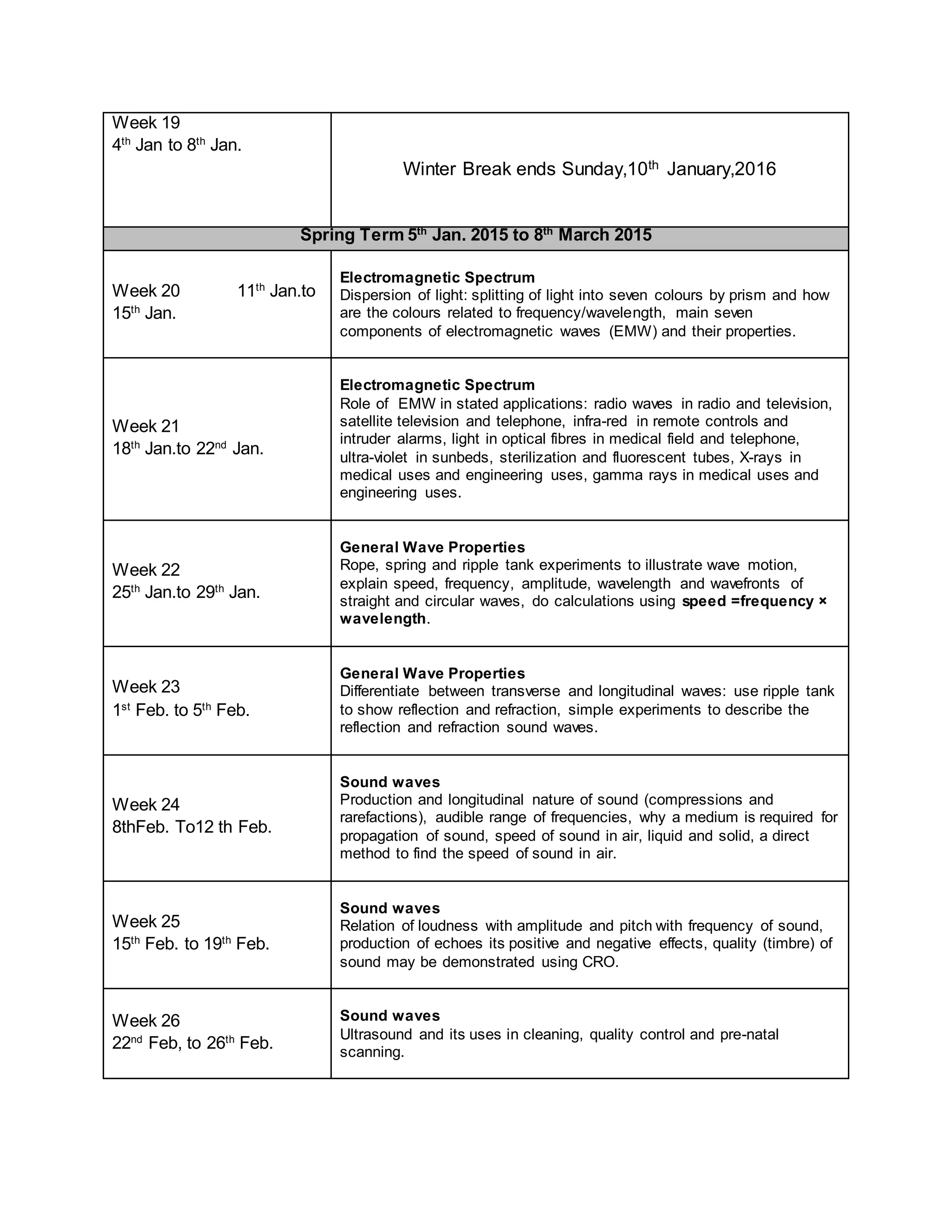 Week 19
4th
Jan to 8th
Jan.
Winter Break ends Sunday,10th January,2016
Spring Term 5th
Jan. 2015 to 8th
March 2015
Week 20 11th
Jan.to
15th
Jan.
Electromagnetic Spectrum
Dispersion of light: splitting of light into seven colours by prism and how
are the colours related to frequency/wavelength, main seven
components of electromagnetic waves (EMW) and their properties.
Week 21
18th
Jan.to 22nd
Jan.
Electromagnetic Spectrum
Role of EMW in stated applications: radio waves in radio and television,
satellite television and telephone, infra-red in remote controls and
intruder alarms, light in optical fibres in medical field and telephone,
ultra-violet in sunbeds, sterilization and fluorescent tubes, X-rays in
medical uses and engineering uses, gamma rays in medical uses and
engineering uses.
Week 22
25th
Jan.to 29th
Jan.
General Wave Properties
Rope, spring and ripple tank experiments to illustrate wave motion,
explain speed, frequency, amplitude, wavelength and wavefronts of
straight and circular waves, do calculations using speed =frequency ×
wavelength.
Week 23
1st
Feb. to 5th
Feb.
General Wave Properties
Differentiate between transverse and longitudinal waves: use ripple tank
to show reflection and refraction, simple experiments to describe the
reflection and refraction sound waves.
Week 24
8thFeb. To12 th Feb.
Sound waves
Production and longitudinal nature of sound (compressions and
rarefactions), audible range of frequencies, why a medium is required for
propagation of sound, speed of sound in air, liquid and solid, a direct
method to find the speed of sound in air.
Week 25
15th
Feb. to 19th
Feb.
Sound waves
Relation of loudness with amplitude and pitch with frequency of sound,
production of echoes its positive and negative effects, quality (timbre) of
sound may be demonstrated using CRO.
Week 26
22nd
Feb, to 26th
Feb.
Sound waves
Ultrasound and its uses in cleaning, quality control and pre-natal
scanning.
 