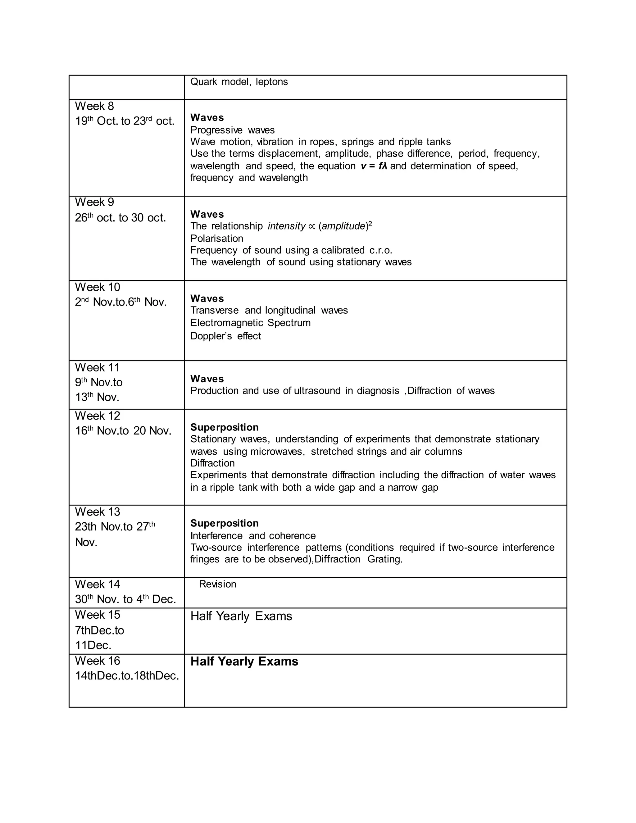 Quark model, leptons
Week 8
19th
Oct. to 23rd
oct. Waves
Progressive waves
Wave motion, vibration in ropes, springs and ripple tanks
Use the terms displacement, amplitude, phase difference, period, frequency,
wavelength and speed, the equation v = fλ and determination of speed,
frequency and wavelength
Week 9
26th
oct. to 30 oct. Waves
The relationship intensity ∝ (amplitude)2
Polarisation
Frequency of sound using a calibrated c.r.o.
The wavelength of sound using stationary waves
Week 10
2nd
Nov.to.6th
Nov. Waves
Transverse and longitudinal waves
Electromagnetic Spectrum
Doppler’s effect
Week 11
9th
Nov.to
13th
Nov.
Waves
Production and use of ultrasound in diagnosis ,Diffraction of waves
Week 12
16th
Nov.to 20 Nov. Superposition
Stationary waves, understanding of experiments that demonstrate stationary
waves using microwaves, stretched strings and air columns
Diffraction
Experiments that demonstrate diffraction including the diffraction of water waves
in a ripple tank with both a wide gap and a narrow gap
Week 13
23th Nov.to 27th
Nov.
Superposition
Interference and coherence
Two-source interference patterns (conditions required if two-source interference
fringes are to be observed),Diffraction Grating.
Week 14
30th
Nov. to 4th
Dec.
Revision
Week 15
7thDec.to
11Dec.
Half Yearly Exams
Week 16
14thDec.to.18thDec.
Half Yearly Exams
 