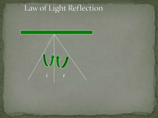 Law of Light Reflectionr  i