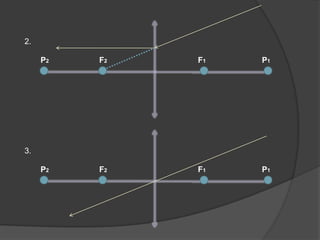 Principal FocusVirtual FocusP1P2Optical CenterPrincipal AxisRayNote! Virtual focus in convex lens is focus in coming ray side, usually added 2 (F2)Convex LensThere are 3 shape of convex lens.BiconvexPlan-convexConcave-convexAlthough there are 3 shape of convex lens, the main system and characteristic is sameProperties of Convex LensCollect ray (Convergent)Its focus has value (+)Has two focus, virtual and principal focus