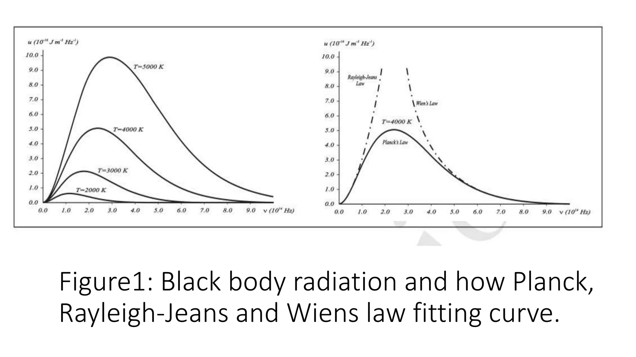 Figure1: Black body radiation and how Planck,
Rayleigh-Jeans and Wiens law fitting curve.
 