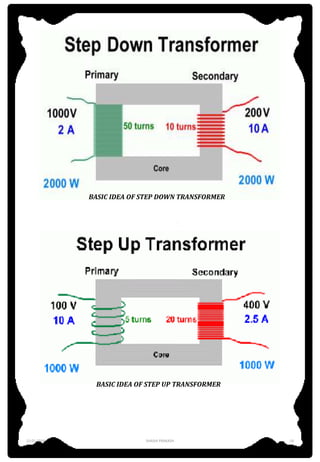 BASIC IDEA OF STEP DOWN TRANSFORMER
BASIC IDEA OF STEP UP TRANSFORMER
12-01-2016 SHASHI PRAKASH 14
 