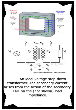 An ideal voltage step-down
transformer. The secondary current
arises from the action of the secondary
EMF on the (not show...