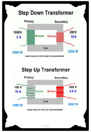 BASIC IDEA OF STEP DOWN TRANSFORMER
BASIC IDEA OF STEP UP TRANSFORMER
12-01-2016 SHASHI PRAKASH 14
 
