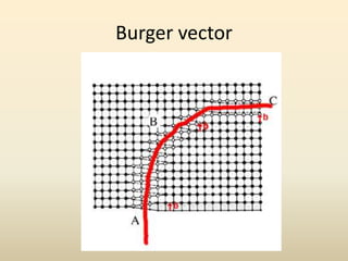Burger vector

 
