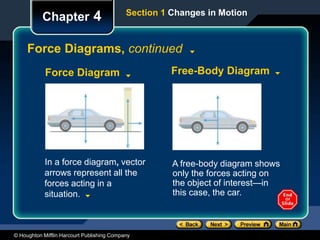 © Houghton Mifflin Harcourt Publishing Company
Chapter 4
Force Diagrams, continued
In a force diagram, vector
arrows represent all the
forces acting in a
situation.
Section 1 Changes in Motion
A free-body diagram shows
only the forces acting on
the object of interest—in
this case, the car.
Force Diagram Free-Body Diagram
 