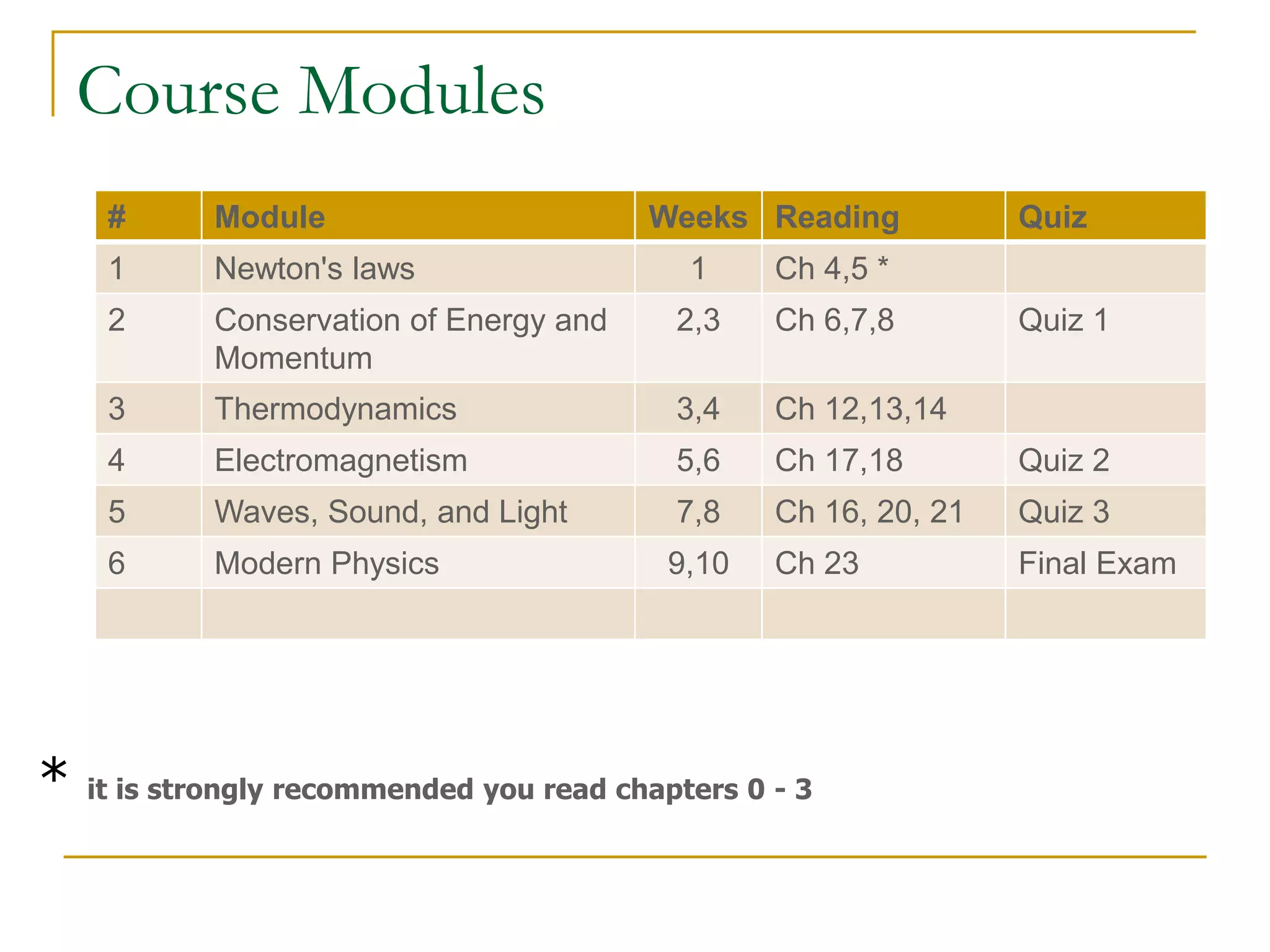 Course Modules
# Module Weeks Reading Quiz
1 Newton's laws 1 Ch 4,5 *
2 Conservation of Energy and
Momentum
2,3 Ch 6,7,8 Quiz 1
3 Thermodynamics 3,4 Ch 12,13,14
4 Electromagnetism 5,6 Ch 17,18 Quiz 2
5 Waves, Sound, and Light 7,8 Ch 16, 20, 21 Quiz 3
6 Modern Physics 9,10 Ch 23 Final Exam
* it is strongly recommended you read chapters 0 - 3
 