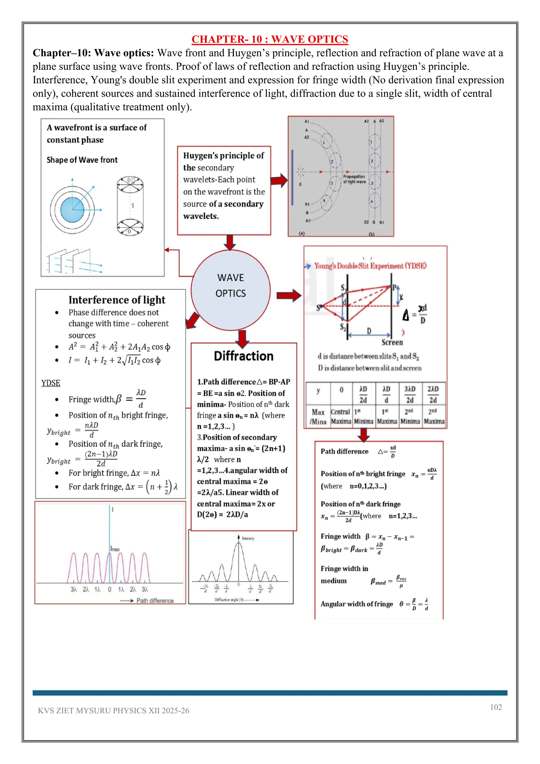 KVS ZIET MYSURU PHYSICS XII 2025-26 102
CHAPTER- 10 : WAVE OPTICS
Chapter–10: Wave optics: Wave front and Huygen’s principle, reflection and refraction of plane wave at a
plane surface using wave fronts. Proof of laws of reflection and refraction using Huygen’s principle.
Interference, Young's double slit experiment and expression for fringe width (No derivation final expression
only), coherent sources and sustained interference of light, diffraction due to a single slit, width of central
maxima (qualitative treatment only).
 