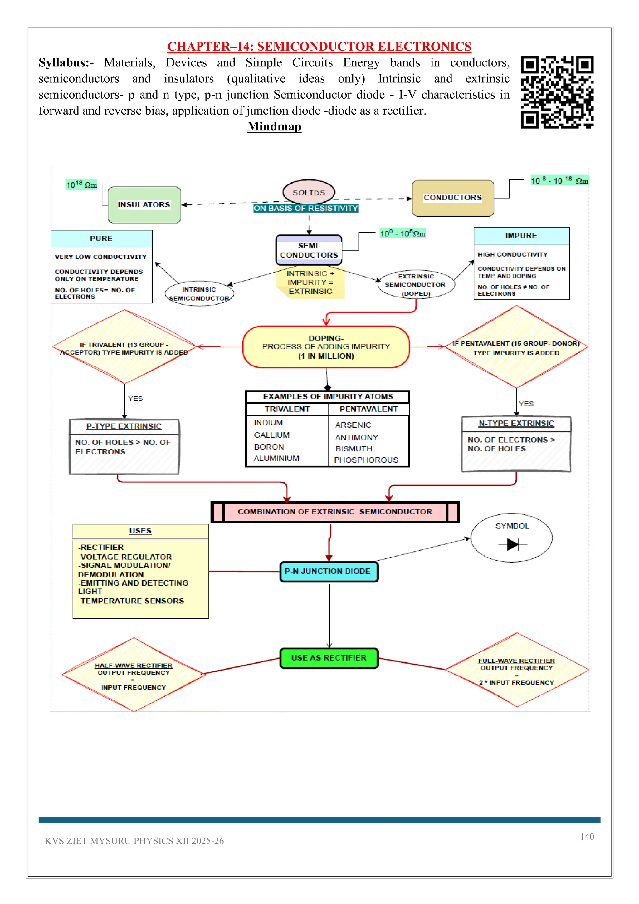 KVS ZIET MYSURU PHYSICS XII 2025-26 140
CHAPTER–14: SEMICONDUCTOR ELECTRONICS
Syllabus:- Materials, Devices and Simple Circuits Energy bands in conductors,
semiconductors and insulators (qualitative ideas only) Intrinsic and extrinsic
semiconductors- p and n type, p-n junction Semiconductor diode - I-V characteristics in
forward and reverse bias, application of junction diode -diode as a rectifier.
Mindmap
 