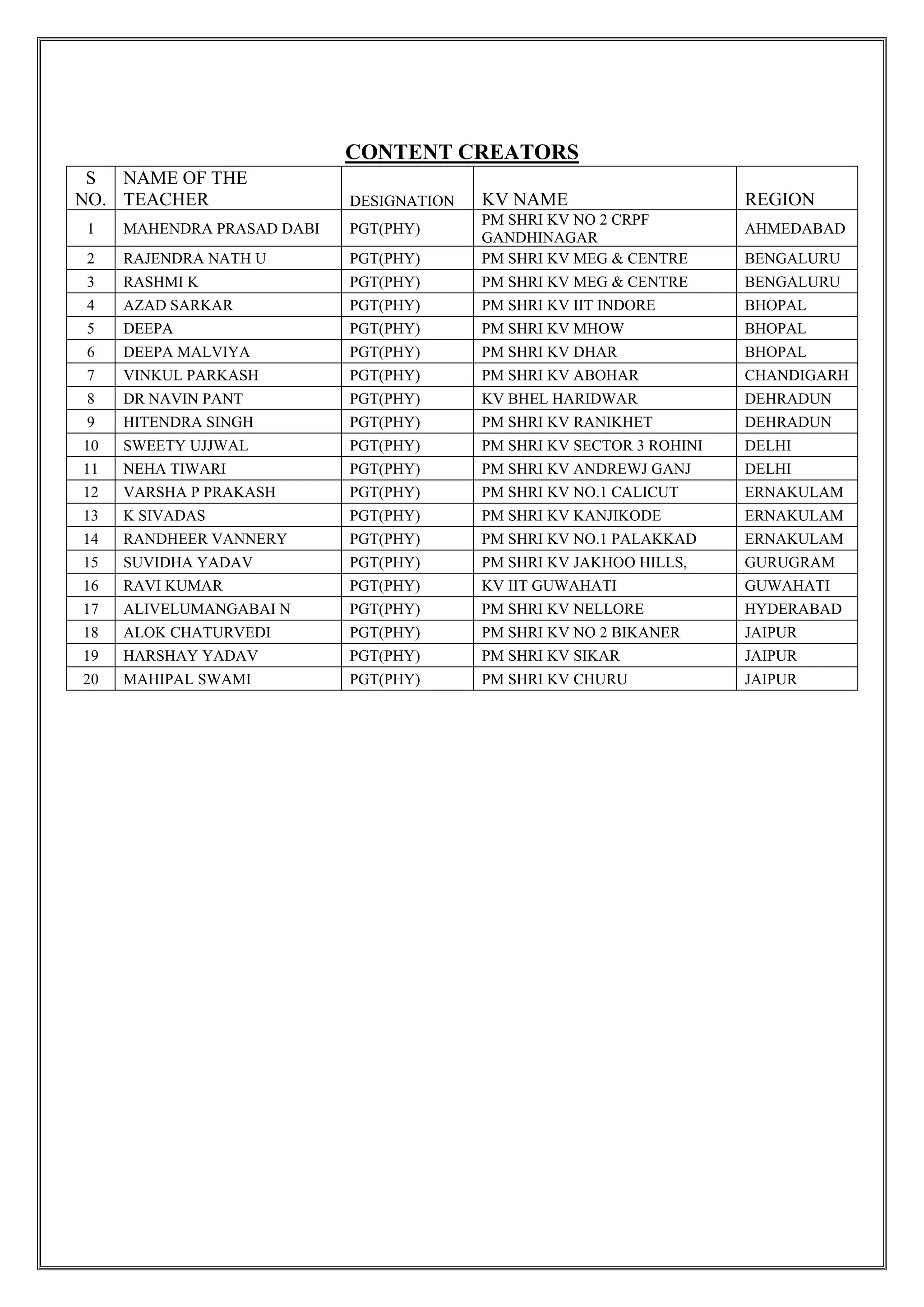 CONTENT CREATORS
S
NO.
NAME OF THE
TEACHER DESIGNATION KV NAME REGION
1 MAHENDRA PRASAD DABI PGT(PHY)
PM SHRI KV NO 2 CRPF
GANDHINAGAR
AHMEDABAD
2 RAJENDRA NATH U PGT(PHY) PM SHRI KV MEG & CENTRE BENGALURU
3 RASHMI K PGT(PHY) PM SHRI KV MEG & CENTRE BENGALURU
4 AZAD SARKAR PGT(PHY) PM SHRI KV IIT INDORE BHOPAL
5 DEEPA PGT(PHY) PM SHRI KV MHOW BHOPAL
6 DEEPA MALVIYA PGT(PHY) PM SHRI KV DHAR BHOPAL
7 VINKUL PARKASH PGT(PHY) PM SHRI KV ABOHAR CHANDIGARH
8 DR NAVIN PANT PGT(PHY) KV BHEL HARIDWAR DEHRADUN
9 HITENDRA SINGH PGT(PHY) PM SHRI KV RANIKHET DEHRADUN
10 SWEETY UJJWAL PGT(PHY) PM SHRI KV SECTOR 3 ROHINI DELHI
11 NEHA TIWARI PGT(PHY) PM SHRI KV ANDREWJ GANJ DELHI
12 VARSHA P PRAKASH PGT(PHY) PM SHRI KV NO.1 CALICUT ERNAKULAM
13 K SIVADAS PGT(PHY) PM SHRI KV KANJIKODE ERNAKULAM
14 RANDHEER VANNERY PGT(PHY) PM SHRI KV NO.1 PALAKKAD ERNAKULAM
15 SUVIDHA YADAV PGT(PHY) PM SHRI KV JAKHOO HILLS, GURUGRAM
16 RAVI KUMAR PGT(PHY) KV IIT GUWAHATI GUWAHATI
17 ALIVELUMANGABAI N PGT(PHY) PM SHRI KV NELLORE HYDERABAD
18 ALOK CHATURVEDI PGT(PHY) PM SHRI KV NO 2 BIKANER JAIPUR
19 HARSHAY YADAV PGT(PHY) PM SHRI KV SIKAR JAIPUR
20 MAHIPAL SWAMI PGT(PHY) PM SHRI KV CHURU JAIPUR
 