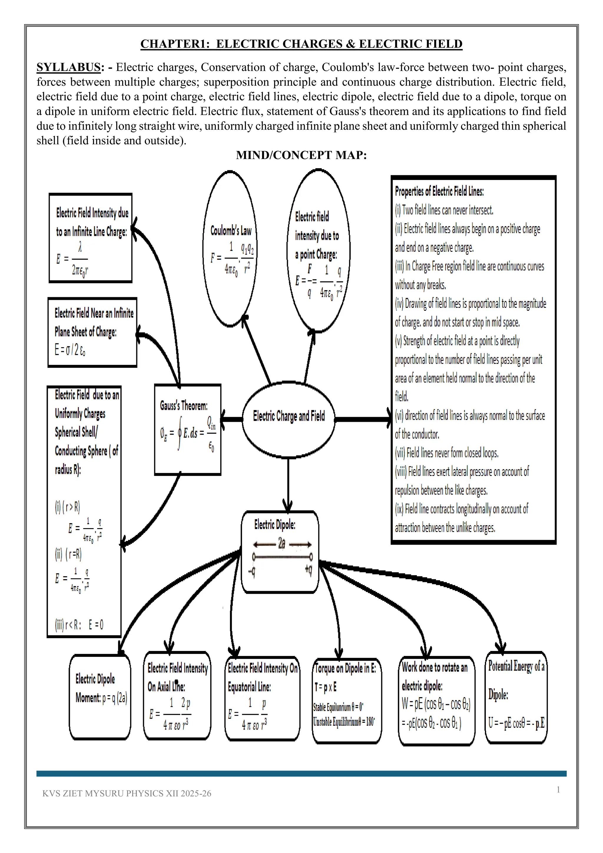 KVS ZIET MYSURU PHYSICS XII 2025-26 1
CHAPTER1: ELECTRIC CHARGES & ELECTRIC FIELD
SYLLABUS: - Electric charges, Conservation of charge, Coulomb's law-force between two- point charges,
forces between multiple charges; superposition principle and continuous charge distribution. Electric field,
electric field due to a point charge, electric field lines, electric dipole, electric field due to a dipole, torque on
a dipole in uniform electric field. Electric flux, statement of Gauss's theorem and its applications to find field
due to infinitely long straight wire, uniformly charged infinite plane sheet and uniformly charged thin spherical
shell (field inside and outside).
MIND/CONCEPT MAP:
 