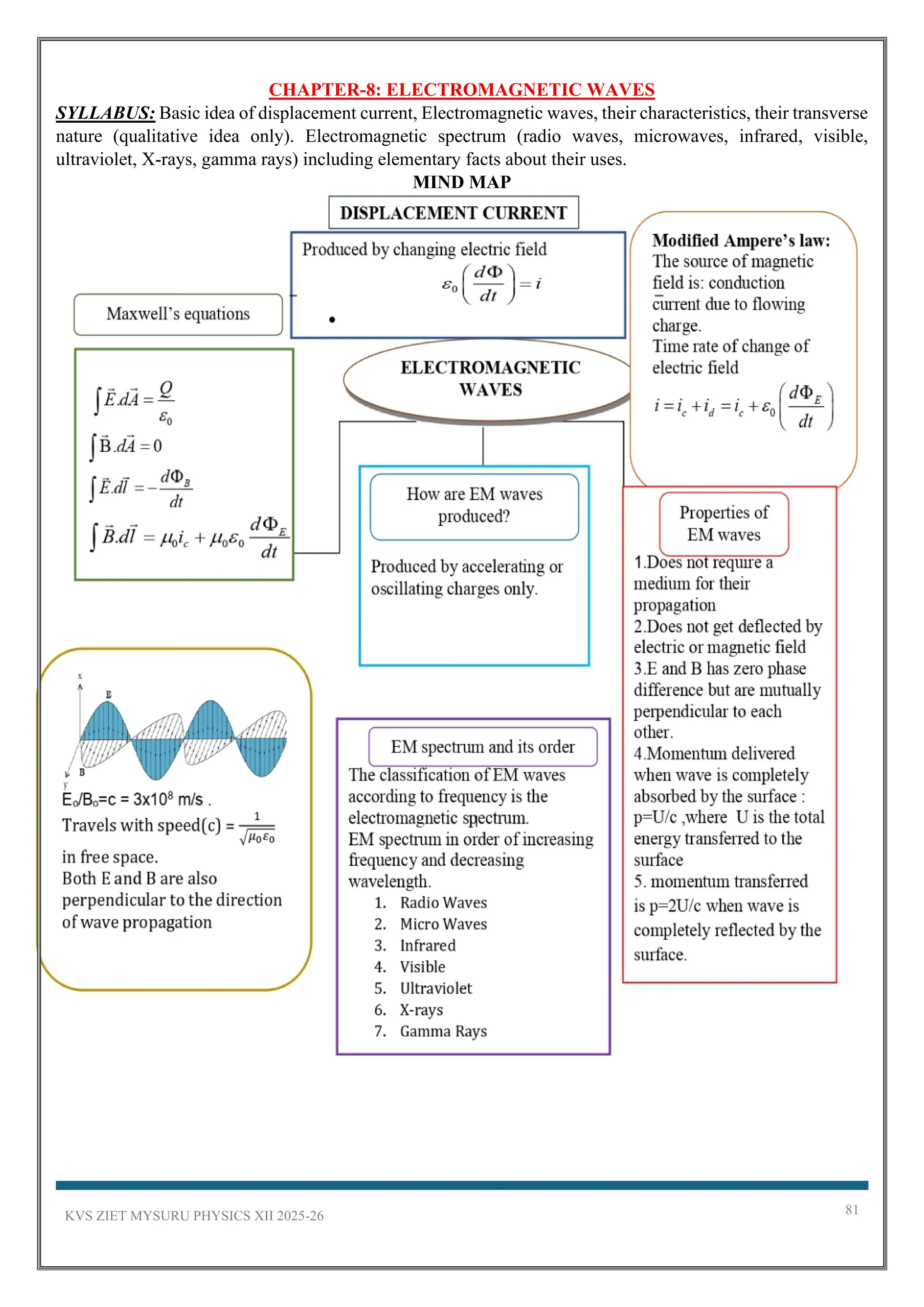 KVS ZIET MYSURU PHYSICS XII 2025-26 81
CHAPTER-8: ELECTROMAGNETIC WAVES
SYLLABUS: Basic idea of displacement current, Electromagnetic waves, their characteristics, their transverse
nature (qualitative idea only). Electromagnetic spectrum (radio waves, microwaves, infrared, visible,
ultraviolet, X-rays, gamma rays) including elementary facts about their uses.
MIND MAP
 