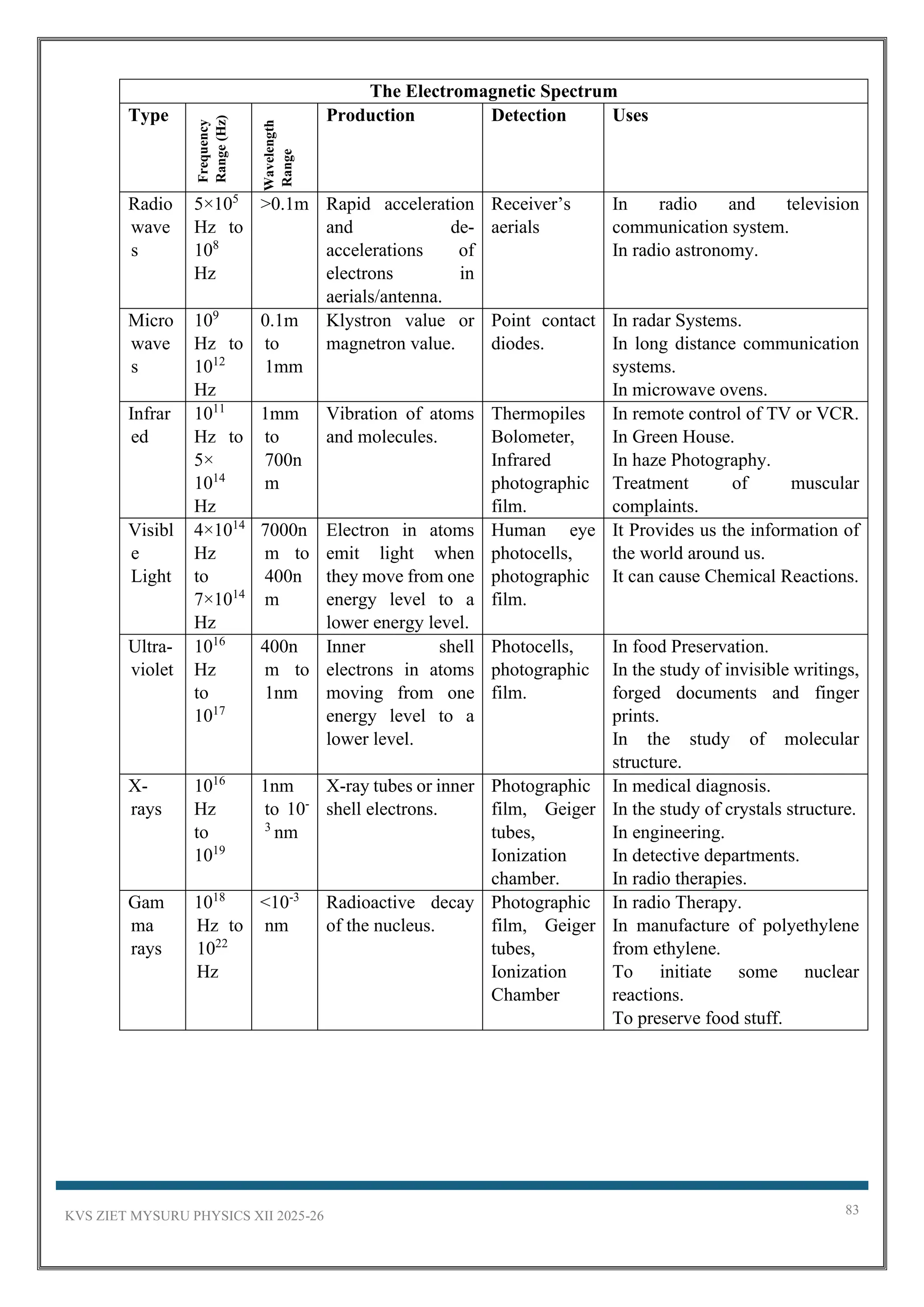 KVS ZIET MYSURU PHYSICS XII 2025-26 83
The Electromagnetic Spectrum
Type
Frequency
Range
(Hz)
Wavelength
Range
Production Detection Uses
Radio
wave
s
5×105
Hz to
108
Hz
>0.1m Rapid acceleration
and de-
accelerations of
electrons in
aerials/antenna.
Receiver’s
aerials
In radio and television
communication system.
In radio astronomy.
Micro
wave
s
109
Hz to
1012
Hz
0.1m
to
1mm
Klystron value or
magnetron value.
Point contact
diodes.
In radar Systems.
In long distance communication
systems.
In microwave ovens.
Infrar
ed
1011
Hz to
5×
1014
Hz
1mm
to
700n
m
Vibration of atoms
and molecules.
Thermopiles
Bolometer,
Infrared
photographic
film.
In remote control of TV or VCR.
In Green House.
In haze Photography.
Treatment of muscular
complaints.
Visibl
e
Light
4×1014
Hz
to
7×1014
Hz
7000n
m to
400n
m
Electron in atoms
emit light when
they move from one
energy level to a
lower energy level.
Human eye
photocells,
photographic
film.
It Provides us the information of
the world around us.
It can cause Chemical Reactions.
Ultra-
violet
1016
Hz
to
1017
400n
m to
1nm
Inner shell
electrons in atoms
moving from one
energy level to a
lower level.
Photocells,
photographic
film.
In food Preservation.
In the study of invisible writings,
forged documents and finger
prints.
In the study of molecular
structure.
X-
rays
1016
Hz
to
1019
1nm
to 10-
3
nm
X-ray tubes or inner
shell electrons.
Photographic
film, Geiger
tubes,
Ionization
chamber.
In medical diagnosis.
In the study of crystals structure.
In engineering.
In detective departments.
In radio therapies.
Gam
ma
rays
1018
Hz to
1022
Hz
<10-3
nm
Radioactive decay
of the nucleus.
Photographic
film, Geiger
tubes,
Ionization
Chamber
In radio Therapy.
In manufacture of polyethylene
from ethylene.
To initiate some nuclear
reactions.
To preserve food stuff.
 