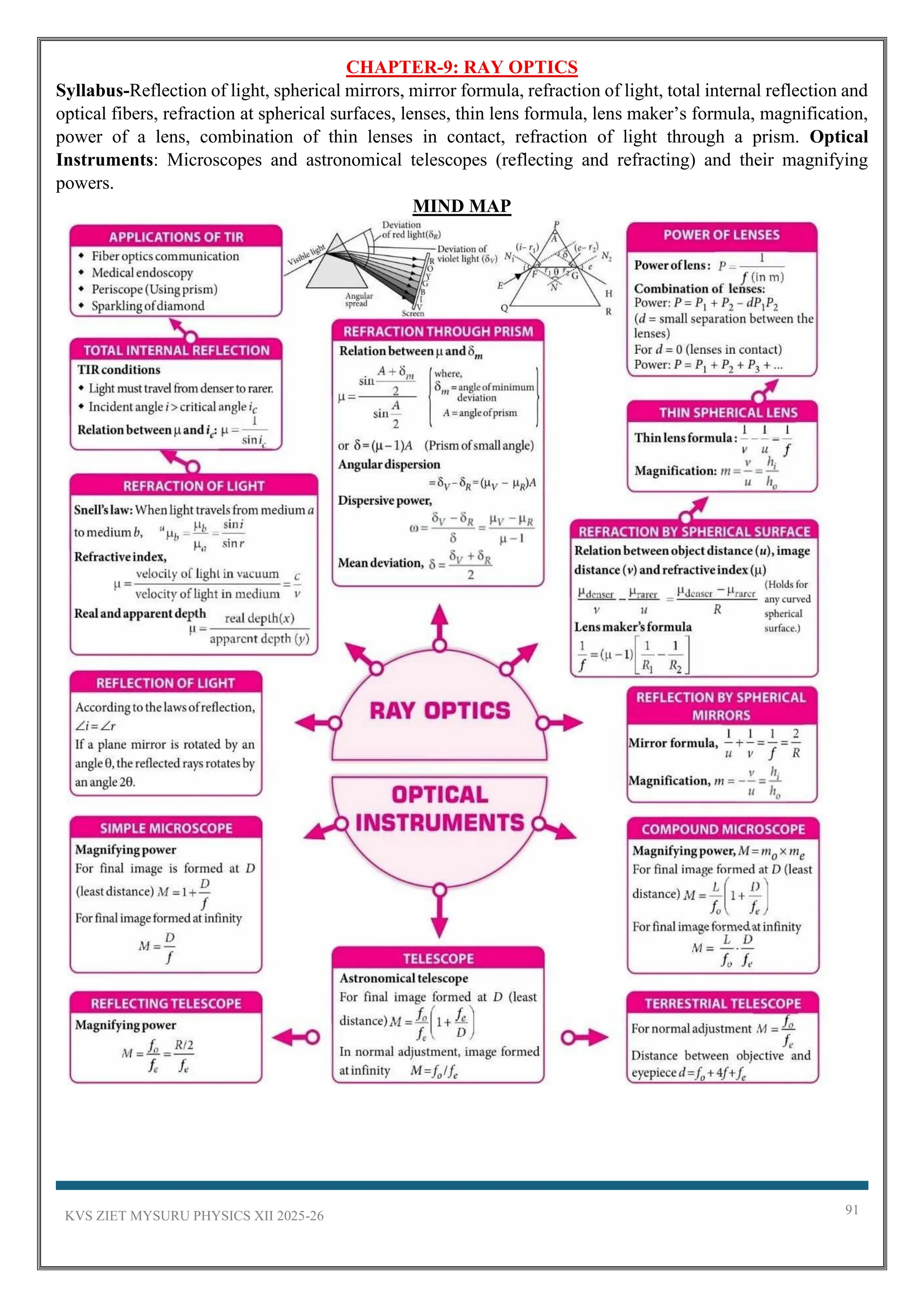 KVS ZIET MYSURU PHYSICS XII 2025-26 91
CHAPTER-9: RAY OPTICS
Syllabus-Reflection of light, spherical mirrors, mirror formula, refraction of light, total internal reflection and
optical fibers, refraction at spherical surfaces, lenses, thin lens formula, lens maker’s formula, magnification,
power of a lens, combination of thin lenses in contact, refraction of light through a prism. Optical
Instruments: Microscopes and astronomical telescopes (reflecting and refracting) and their magnifying
powers.
MIND MAP
 
