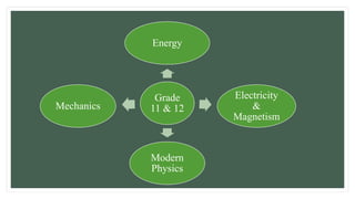 Grade
11 & 12
Energy
Electricity
&
Magnetism
Modern
Physics
Mechanics
 