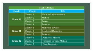MECHANICS
Grade Chapter Title
Grade 10
Chapter 1 Units and Measurements
Chapter 2 Motion
Chapter 3 Forces
Chapter 4 Pressure
Grade 11
Chapter 1 Motion in a Plane
Chapter 2 Rotational Dynamics
Chapter 3 Pressure
Grade 12
Chapter 1 Rotational Motion
Chapter 2 Forces in Circular Motion
Chapter 3 Fluid Dynamics
 
