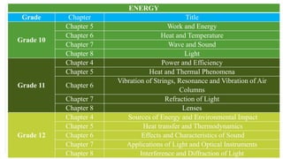 ENERGY
Grade Chapter Title
Grade 10
Chapter 5 Work and Energy
Chapter 6 Heat and Temperature
Chapter 7 Wave and Sound
Chapter 8 Light
Grade 11
Chapter 4 Power and Efficiency
Chapter 5 Heat and Thermal Phenomena
Chapter 6
Vibration of Strings, Resonance and Vibration of Air
Columns
Chapter 7 Refraction of Light
Chapter 8 Lenses
Grade 12
Chapter 4 Sources of Energy and Environmental Impact
Chapter 5 Heat transfer and Thermodynamics
Chapter 6 Effects and Characteristics of Sound
Chapter 7 Applications of Light and Optical Instruments
Chapter 8 Interference and Diffraction of Light
 