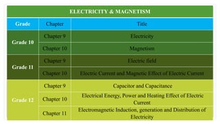 ELECTRICITY & MAGNETISM
Grade Chapter Title
Grade 10
Chapter 9 Electricity
Chapter 10 Magnetism
Grade 11
Chapter 9 Electric field
Chapter 10 Electric Current and Magnetic Effect of Electric Current
Grade 12
Chapter 9 Capacitor and Capacitance
Chapter 10
Electrical Energy, Power and Heating Effect of Electric
Current
Chapter 11
Electromagnetic Induction, generation and Distribution of
Electricity
 