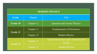 MODERN PHYSICS
Grade Chapter Title
Grade 10 Chapter 11 Quantum and Atomic Physics
Grade 11
Chapter 11 Fundamentals of Electronics
Chapter 12 Modern Physics
Grade 12
Chapter 11
Digital Electronics and Communication
System
Chapter 12 Modern Physics
 