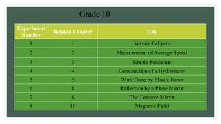 Experiment
Number
Related Chapter Title
1 1 Vernier Calipers
2 2 Measurement of Average Speed
3 3 Simple Pendulum
4 4 Construction of a Hydrometer
5 5 Work Done by Elastic Force
6 8 Reflection by a Plane Mirror
7 8 The Concave Mirror
8 10 Magnetic Field
Grade 10
 