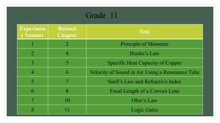 Experimen
t Number
Related
Chapter
Title
1 2 Principle of Moments
2 4 Hooke’s Law
3 5 Specific Heat Capacity of Copper
4 6 Velocity of Sound in Air Using a Resonance Tube
5 7 Snell’s Law and Refractive Index
6 8 Focal Length of a Convex Lens
7 10 Ohm’s Law
8 11 Logic Gates
Grade 11
 