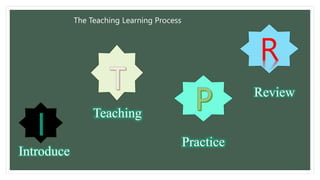R
Introduce
Teaching
Practice
Review
The Teaching Learning Process
 