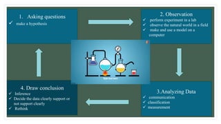 1. Asking questions
 make a hypothesis
2. Observation
 perform experiment in a lab
 observe the natural world in a field
 make and use a model on a
computer
3.Analyzing Data
 communication
 classification
 measurement
4. Draw conclusion
 Inference
 Decide the data clearly support or
not support clearly
 Rethink
 