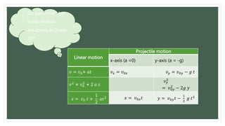 Linear motion
Projectile motion
x-axis (a =0) y-axis (a = -g)
𝑣 = 𝑣0+ 𝑎𝑡 𝑣𝑥 = 𝑣0𝑥 𝑣𝑦 = 𝑣0𝑦 − 𝑔 𝑡
𝑣2
= 𝑣0
2
+ 2 𝑎 𝑠
𝑣𝑦
2
= 𝑣0𝑦
2
− 2𝑔 𝑦
𝑠 = 𝑣0 𝑡 +
1
2
𝑎𝑡2 𝑥 = 𝑣0𝑥𝑡 𝑦 = 𝑣0𝑦𝑡 −
1
2
𝑔 𝑡2
Do you remember
linear motion
equations in Grade
10?
 