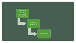 Benjamin
Bloom’s
cognitive
domain (6)
Learning
Objectives
Assessment
 
