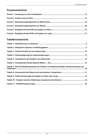 Physikalische Chemie



Formelverzeichnis:
Formel 1 : Umsetzung von Zink mit Salzsäure................................................................................................ 12

Formel 2 : Verbrennung von Ethin................................................................................................................... 12

Formel 3 : Dissoziationsgleichgewicht von Silberchlorid..............................................................................30

Formel 4 : Dissoziationsgleichgewicht von Wasser.......................................................................................30

Formel 5 : Essigsäure-Acetat-Puffer bei Zugabe von Säure..........................................................................31

Formel 6 : Essigsäure-Acetat-Puffer bei Zugabe von Lauge.........................................................................31


Tabellenverzeichnis
Tabelle 1 : Klassifizierung von Systemen......................................................................................................... 5

Tabelle 2 : Beispiele für Systeme und Abhängigkeiten....................................................................................5

Tabelle 3 : Kritische Punkte für verschiedene Gase.......................................................................................10

Tabelle 4 : Schlussfolgerunge für Zustandsänderungen...............................................................................11

Tabelle 5 : Teilreaktionen der Oxidation von Kohlenstoff..............................................................................13

Tabelle 6 : Entropieänderung des Systems Wasser ↔ Eis............................................................................14

Tabelle 7 : Die freie Reaktionsenthalpie als Funktion von Reaktionsenthalpie, Reaktionsentropie und
Temperatur......................................................................................................................................................... 18

Tabelle 8 : Ionenprodukt des Wassers bei verschiedenen Temperaturen....................................................31

Tabelle 9 : Pufferveränderungen bei Zugabe von Säure oder Lauge............................................................31

Tabelle 10 : Vergleich zwischen Elektrolyse und galvanischem Element....................................................33

Tabelle 11 : Oberflächenspannungen.............................................................................................................. 36




                                                                                -40-
 
