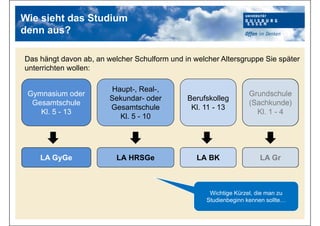 Wie sieht das Studium
denn aus?
Das hängt davon ab, an welcher Schulform und in welcher Altersgruppe Sie später
unterrichten wollen:
Gymnasium oder
Gesamtschule
Kl. 5 - 13
Haupt-, Real-,
Sekundar- oder
Gesamtschule
Kl. 5 - 10
Berufskolleg
Kl. 11 - 13
Grundschule
(Sachkunde)
Kl. 1 - 4
Grundschule
(Sachkunde)
Kl. 1 - 4
LA GyGe LA HRSGe LA BK LA Gr
LA Gr
Wichtige Kürzel, die man zu
Studienbeginn kennen sollte…
 