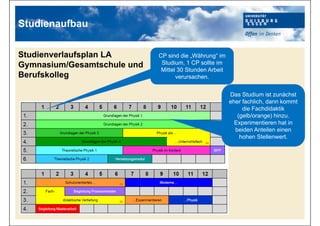 Studienverlaufsplan LA
Gymnasium/Gesamtschule und
Berufskolleg
Studienaufbau
CP sind die „Währung“ im
Studium, 1 CP sollte im
Mittel 30 Stunden Arbeit
verursachen.
Das Studium ist zunächst
eher fachlich, dann kommt
die Fachdidaktik
(gelb/orange) hinzu.
Experimentieren hat in
beiden Anteilen einen
hohen Stellenwert.
 