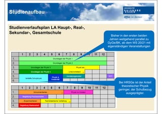 Studienverlaufsplan LA Haupt-, Real-,
Sekundar-, Gesamtschule
Studienaufbau
Bei HRSGe ist der Anteil
theoretischer Physik
geringer, der Schulbezug
ausgeprägter.
Bisher in den ersten beiden
Jahren weitgehend parallel zu
GyGe/BK, ab dem WS 20/21 mit
eigenständigen Veranstaltungen
 