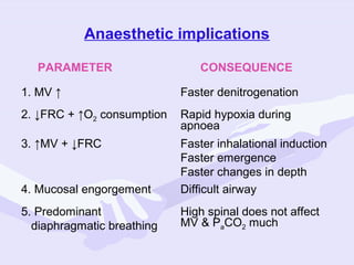 Anaesthetic implications
PARAMETER

CONSEQUENCE

1. MV ↑

Faster denitrogenation

2. ↓FRC + ↑O2 consumption

Rapid hypoxia during
apnoea

3. ↑MV + ↓FRC

4. Mucosal engorgement

Faster inhalational induction
Faster emergence
Faster changes in depth
Difficult airway

5. Predominant
diaphragmatic breathing

High spinal does not affect
MV & PaCO2 much

 