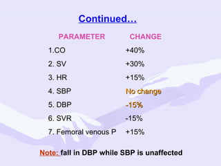 Continued…
PARAMETER

CHANGE

1.CO

+40%

2. SV

+30%

3. HR

+15%

4. SBP

No change

5. DBP

-15%

6. SVR

-15%

7. Femoral venous P

+15%

Note: fall in DBP while SBP is unaffected

 