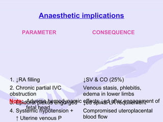 Anaesthetic implications
PARAMETER

1. ↓RA filling

CONSEQUENCE

↓SV & CO (25%)

2. Chronic partial IVC
Venous stasis, phlebitis,
obstruction
edema in lower limbs
Note: Adverse hemodynamic ↓ed spinal LA requirement
3. Epidural plexus engorged effects ↓ed after engagement of
fetal head.
4. Systemic hypotension +
Compromised uteroplacental
blood flow
↑ Uterine venous P

 