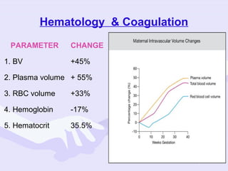 Hematology & Coagulation
PARAMETER
1. BV

CHANGE
+45%

2. Plasma volume + 55%
3. RBC volume

+33%

4. Hemoglobin

-17%

5. Hematocrit

35.5%

 