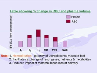 BV (%∆ from prepregnancy)

Table showing % change in RBC and plasma volume
Plasma
RBC

T1

T2

T3

1hr

1wk

6wk

Note: 1. Hemodilution - patency of uteroplacental vascular bed
2. Facilitates exchange of resp. gases, nutrients & metabolites
3. Reduces impact of maternal blood loss at delivery

 