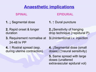 Anaesthetic implications
SPINAL

EPIDURAL

1. ↓ Segmental dose
S

1. ↑ Dural puncture

2. Rapid onset & longer
duration

2.↓Sensitivity of hanging
drop technique (+epidural P)

3. Requirement normalise at 3.Unintentional i.v. injection
3.
24-48 hr PP
4. ↑ Rostral spread (esp.
during uterine contraction)

4. ↓Segmental dose (small
doses) (↑neural sensitivity)
5. Same spread with large
doses (unaltered
extravascular epidural vol)

 