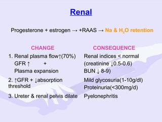 Renal
Progesterone + estrogen → +RAAS → Na & H2O retention
CHANGE

CONSEQUENCE

1. Renal plasma flow↑(70%)
GFR ↑
+
Plasma expansion

Renal indices < normal
(creatinine ↓0.5-0.6)
BUN ↓ 8-9)

2. ↑GFR + ↓absorption
threshold

Mild glycosuria(1-10g/dl)
Proteinuria(<300mg/d)

3. Ureter & renal pelvis dilate

Pyelonephritis

 