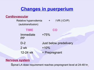 Changes in puerperium
Cardiovascular
Relative hypervolemia
(autotransfusion)

+

TIME

↑VR (↑CVP)

CO

Immediate
PP

+75%

D-2

Just below predelivery

2 wk

+10%

12-24 wk

= Prepregnant

Nervous system
Spinal LA dose requirement reaches prepregnant level at 24-48 hr

 