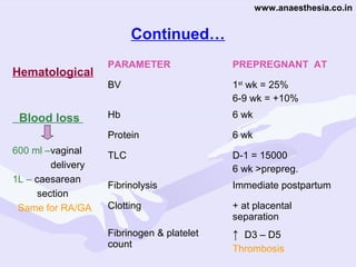 www.anaesthesia.co.in

Continued…

600 ml –vaginal
delivery
1L – caesarean
section
Same for RA/GA

1st wk = 25%
6-9 wk = +10%

Hb

6 wk

Protein

Blood loss

PREPREGNANT AT

BV

Hematological

PARAMETER

6 wk

TLC

D-1 = 15000
6 wk >prepreg.

Fibrinolysis

Immediate postpartum

Clotting

+ at placental
separation

Fibrinogen & platelet
count

↑ D3 – D5
Thrombosis

 