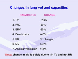 Changes in lung vol and capacities
PARAMETER

CHANGE

1. TV

+45%

2. FRC

-20%

3. ERV

-25%

4. Dead space

+45%

5. RR

No change/+

6. MV

+45%

7. Alveolar ventilation

+45%

Note: change in MV is solely due to ↑in TV and not RR

 