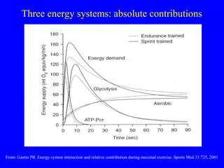 Three energy systems: absolute contributions

From: Gastin PB. Energy system interaction and relative contribution during maximal exercise. Sports Med 31:725, 2001

 